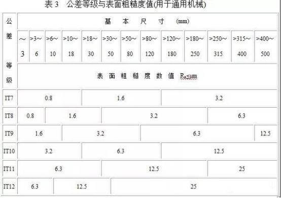 【专业知识】表面粗糙度与公差等级的关系，讲的太详细了！的图4