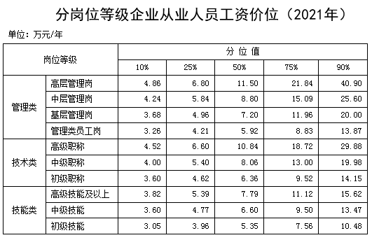 人社部发布最新信息，这些职业薪酬最高！