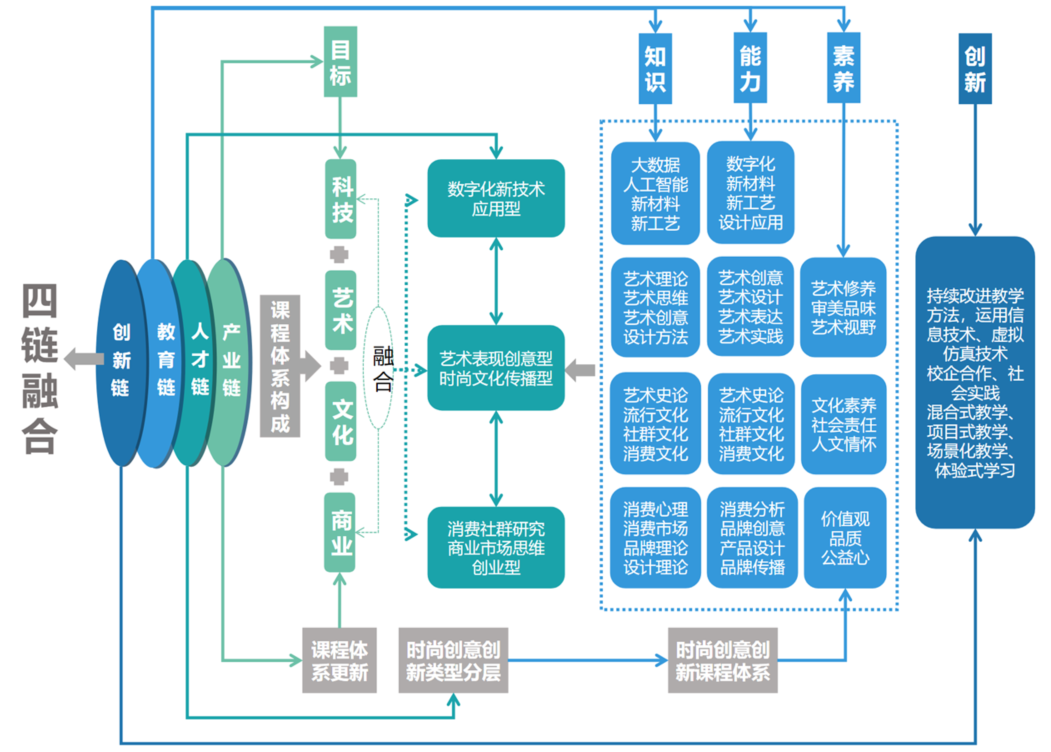 产业契合四链融合跨域融合人才培养体系的探索与实践