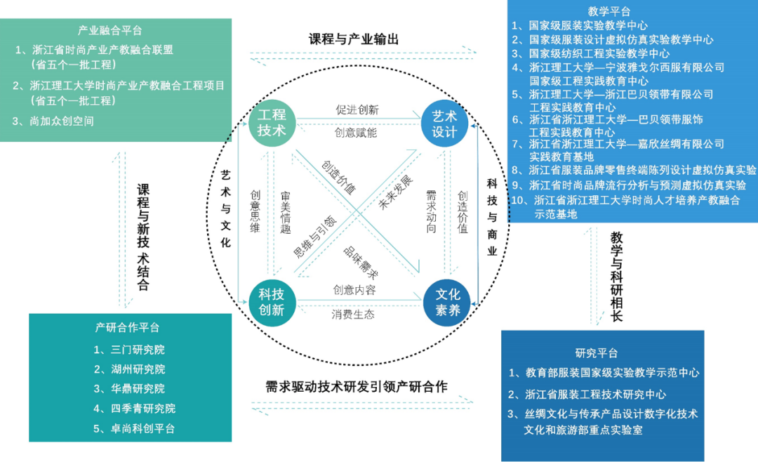 产业契合四链融合跨域融合人才培养体系的探索与实践