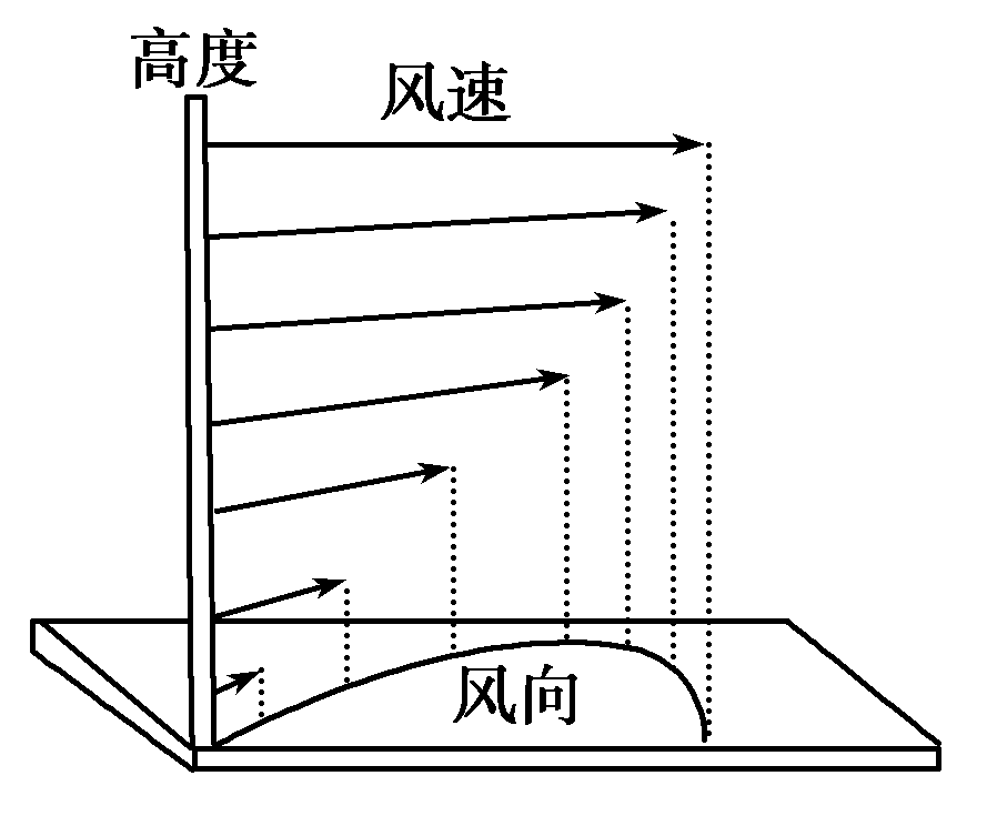 大气水平运动 风 真爱地理 微信公众号文章阅读 Wemp