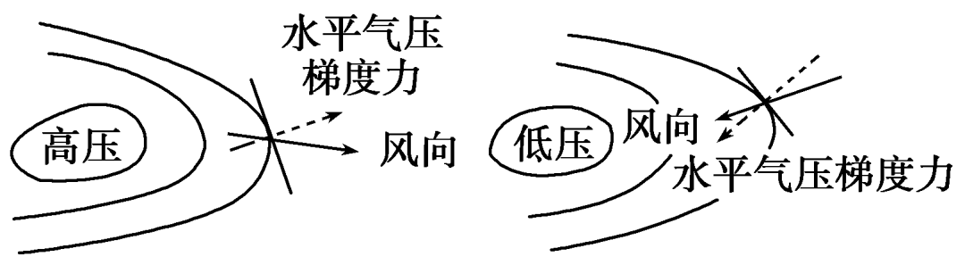 大气水平运动 风 真爱地理 微信公众号文章阅读 Wemp