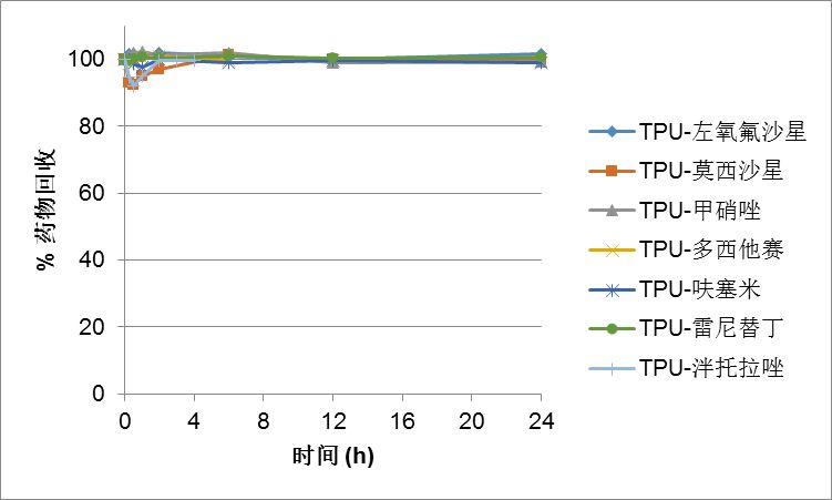 熱塑性聚氨酯靜脈輸液器與藥物的相容性研究