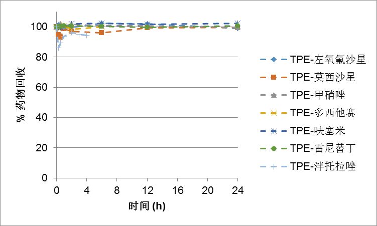 熱塑性聚氨酯靜脈輸液器與藥物的相容性研究