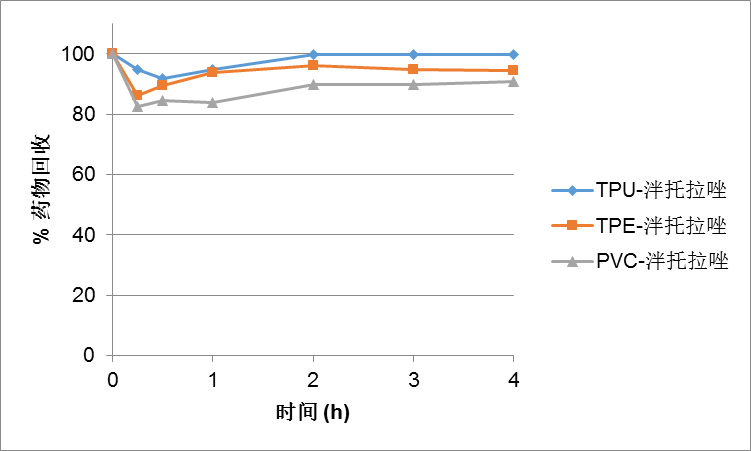熱塑性聚氨酯靜脈輸液器與藥物的相容性研究