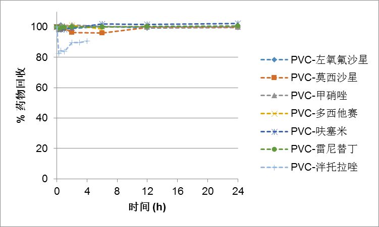 熱塑性聚氨酯靜脈輸液器與藥物的相容性研究