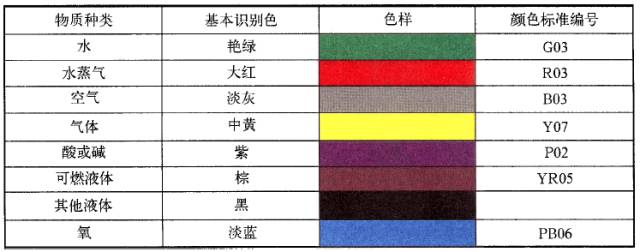 “红、绿、黄、蓝、白”色的工业管道有什么意思？DN、Φ、D又有什么关系？的图1