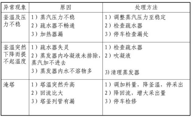 精馏操作常见问题案例分享及分析的图11