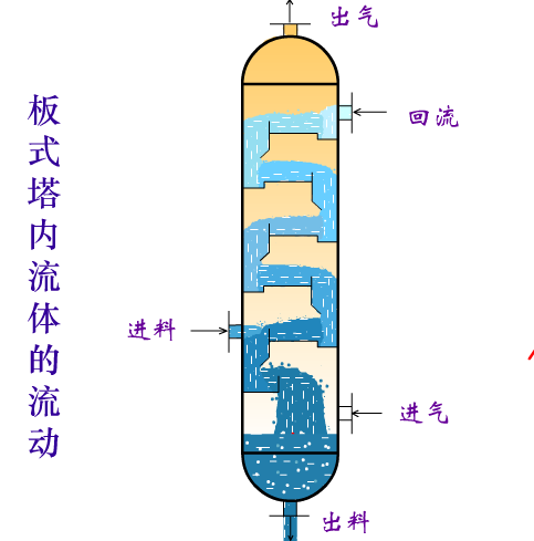 精馏操作常见问题案例分享及分析的图1