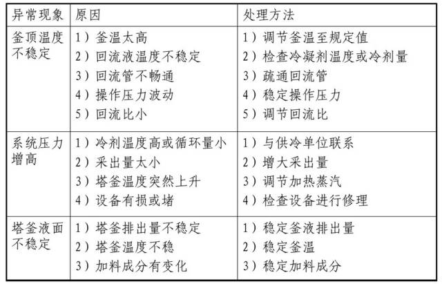 精馏操作常见问题案例分享及分析的图12