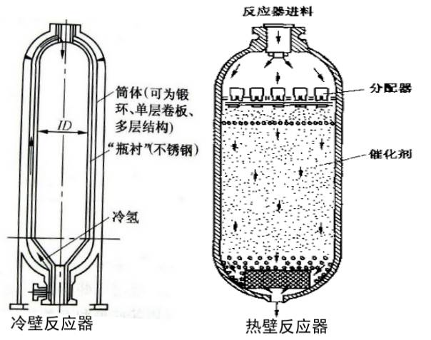 加氢催化剂、加氢反应器知识分享的图2