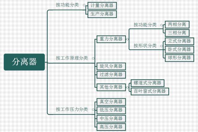 化工管道输送、分离物料必备设备——分离器详细解读的图2