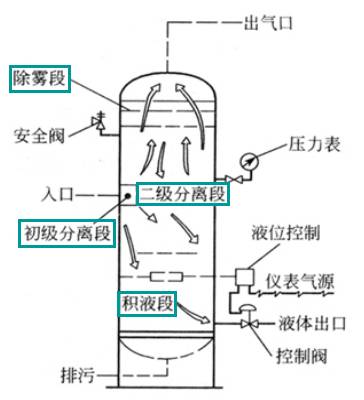 化工管道输送、分离物料必备设备——分离器详细解读的图9