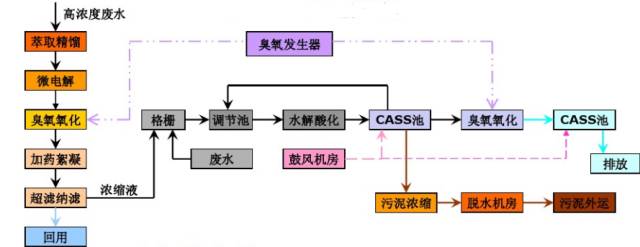 廢水COD不合格？這裏有辦法！