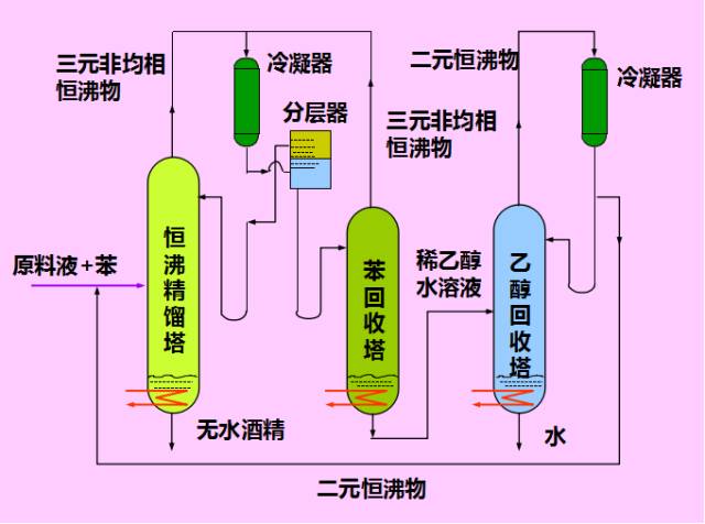 关于特殊精馏的介绍的图4
