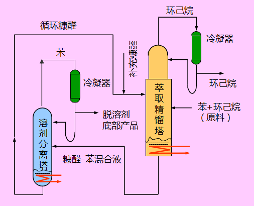 关于特殊精馏的介绍的图5