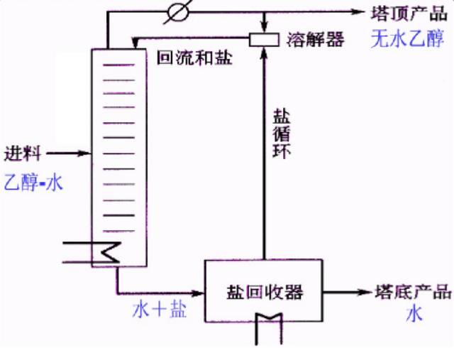 关于特殊精馏的介绍的图6