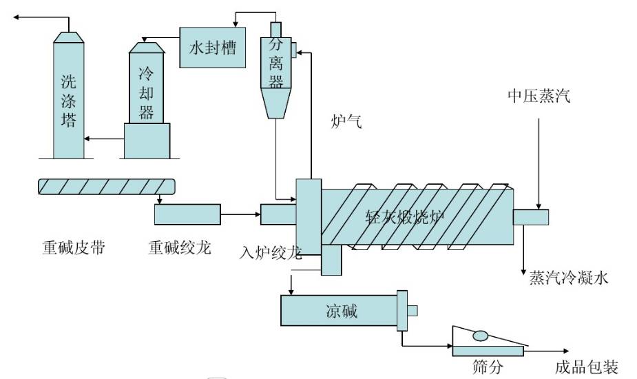 纯碱生产工艺流程图图片