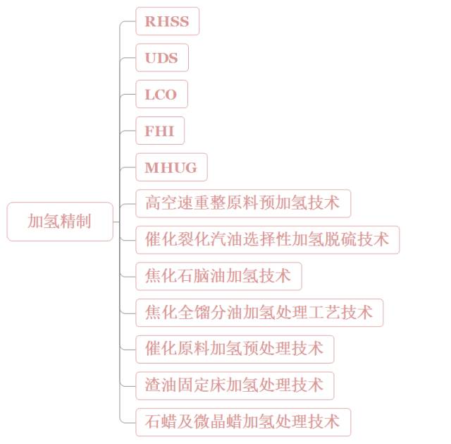 中石化的32种石油炼制技术大揭秘的图3