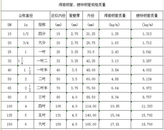 阀门通径 Dn 与管径尺寸对照表