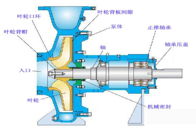 离心泵知识点，一网打尽！
