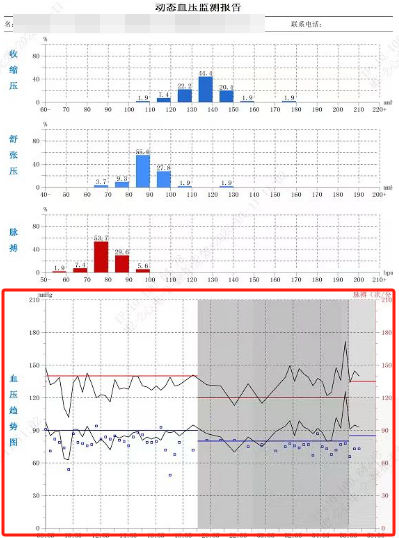 动态血压检测仪怎么看【五院科普】一文教你看懂动态血压报告_https://www.jmylbn.com_新闻资讯_第8张