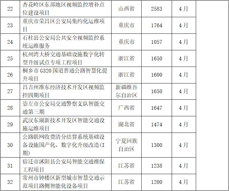 32个大型智能交通项目，八成延期发标！