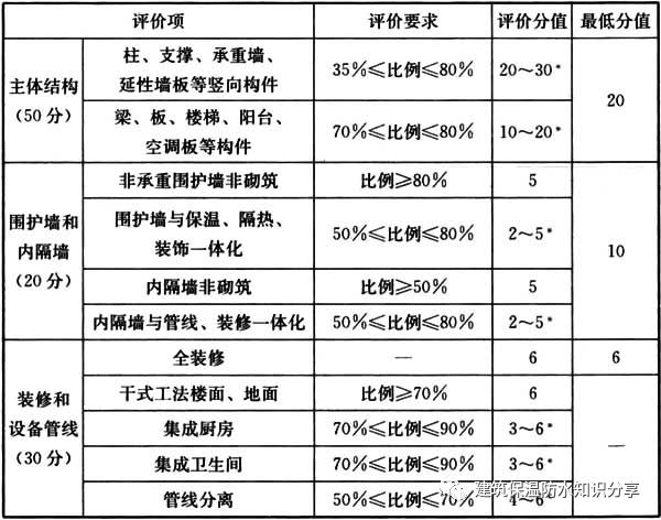 干式地暖/内保温复合板技术对装配式建筑（住宅）的贡献