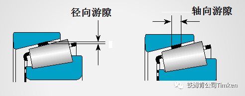【专业知识】毫厘之间见功夫，轴承游隙详解的图1