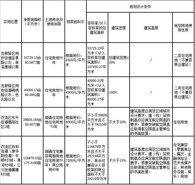 成都兩天放地5宗達402畝商住用地最高起拍價70元 福州地產資訊 微文庫