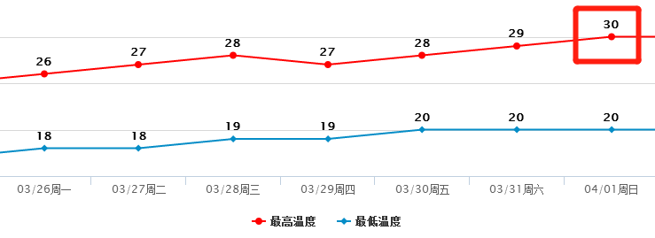 东莞石龙镇天气