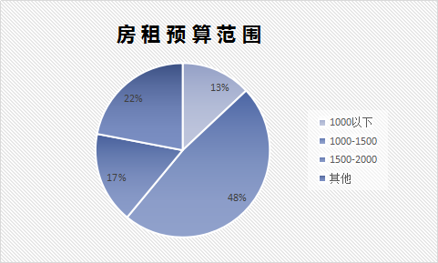 毕业生租房选择：重要的真不是租金