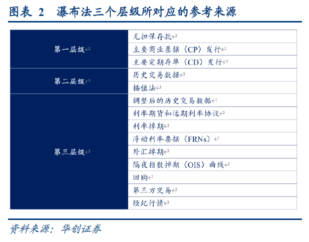 从libor到sofr 美元国际基准利率的转换之路 东东有鱼私募网