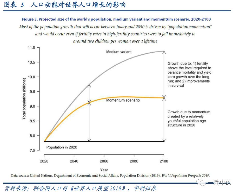 十二张图看清全球人口趋势 格上财富 微信公众号文章阅读 Wemp
