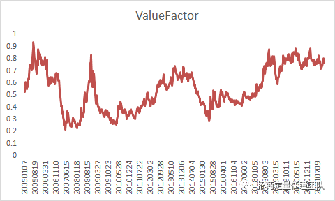 图7价值和成长风格因子估值差{w:100}