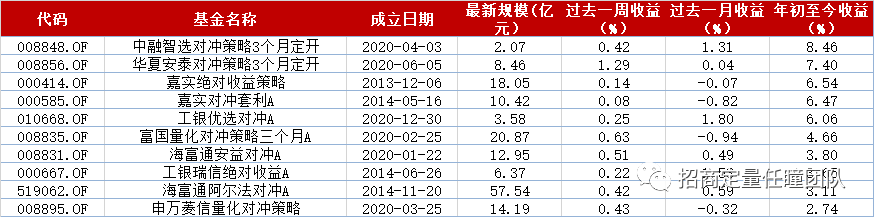 表3对冲型基金业绩排名前十{w:100}{w:100}{w:100}{w:100}{w:100}