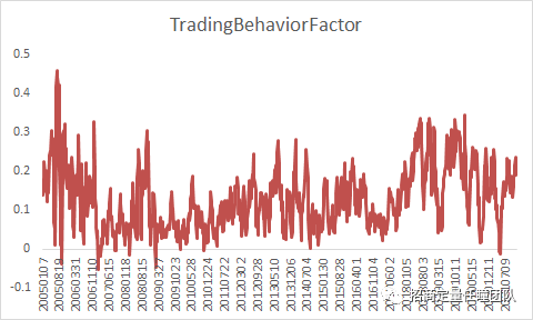 图9交易行为和规模风格因子估值差{w:100}{w:100}{w:100}{w:100}{w:100}