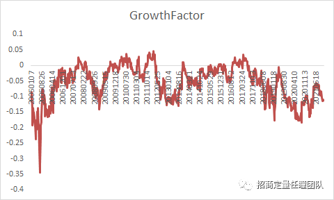 图7价值和成长风格因子估值差{w:100}