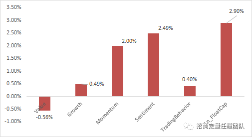 图6过去一周大类风格因子表现{w:100}