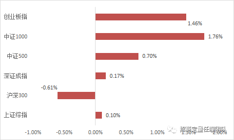 图1主要市场指数过去一周表现{w:100}
