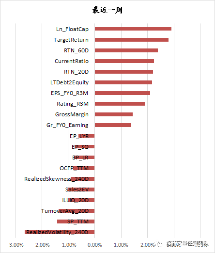 图3过去一周表现最好和最差的十个因子{w:100}