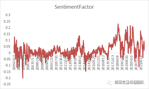 图8反转和情绪风格因子估值差{w:100}{w:100}{w:100}{w:100}{w:100}