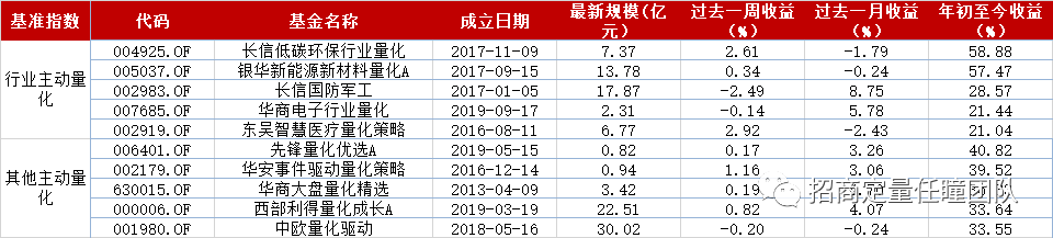 表1主动量化型基金业绩分类排名{w:100}{w:100}{w:100}{w:100}{w:100}