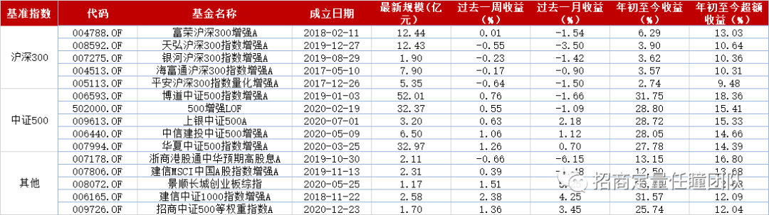 表2指数增强型基金业绩分类排名{w:100}{w:100}{w:100}{w:100}{w:100}