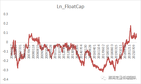 图9交易行为和规模风格因子估值差{w:100}{w:100}{w:100}{w:100}{w:100}