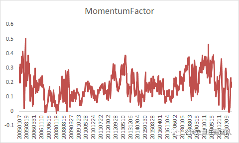 图8反转和情绪风格因子估值差{w:100}