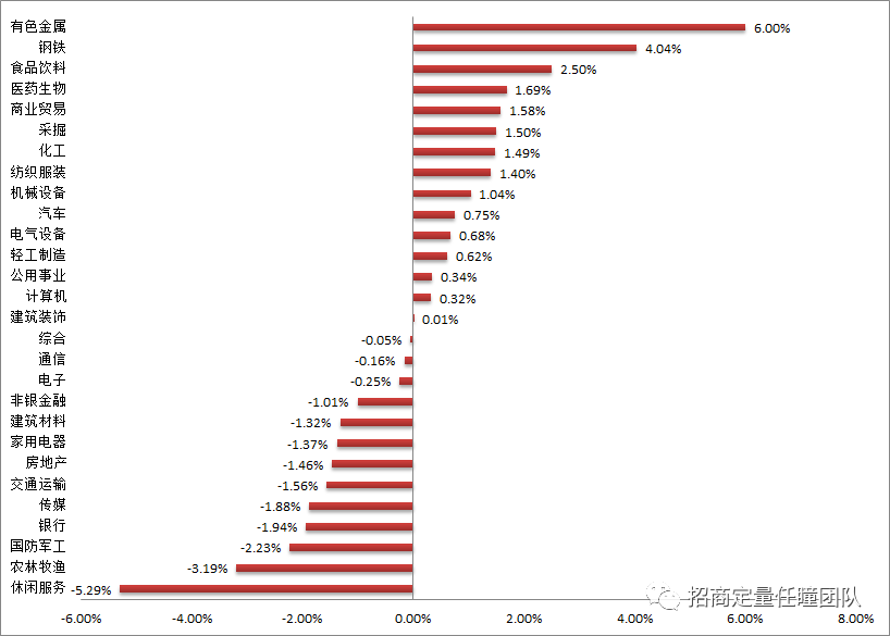 图2主要行业指数过去一周表现{w:100}{w:100}{w:100}{w:100}{w:100}