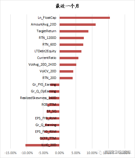 图4过去一个月表现最好和最差的十个因子{w:100}