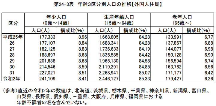 日本老龄化再创历史新高！日本政府正在逐渐放宽移民限制！吸引外籍人口填补日本劳动力！