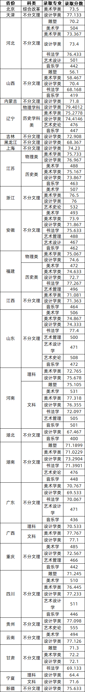 2024年新疆艺术学院录取分数线(2024各省份录取分数线及位次排名)_新疆各学院录取分数线_新疆高校录取分数线排名